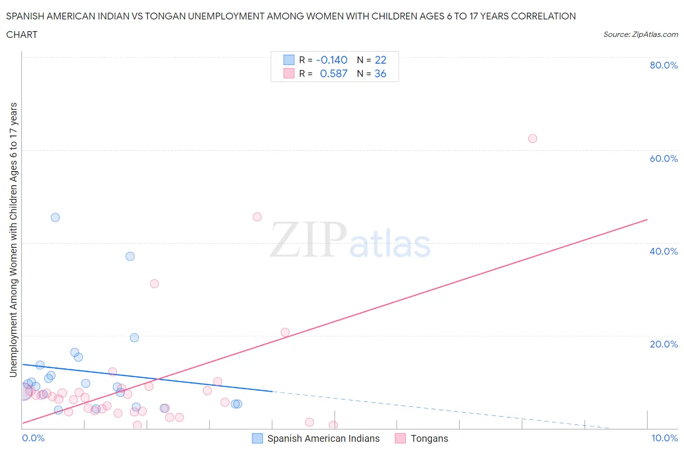 Spanish American Indian vs Tongan Unemployment Among Women with Children Ages 6 to 17 years