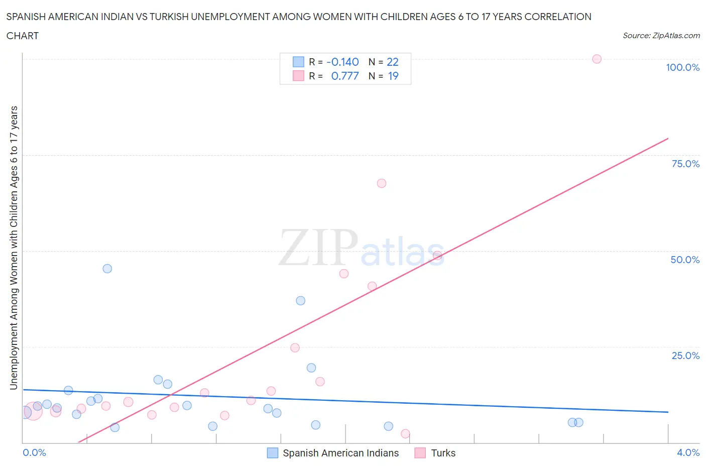 Spanish American Indian vs Turkish Unemployment Among Women with Children Ages 6 to 17 years