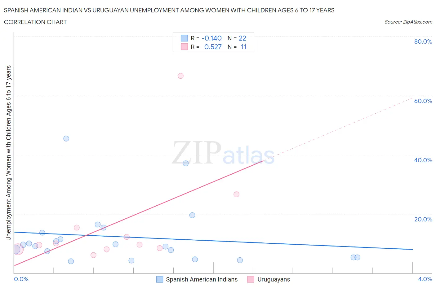 Spanish American Indian vs Uruguayan Unemployment Among Women with Children Ages 6 to 17 years