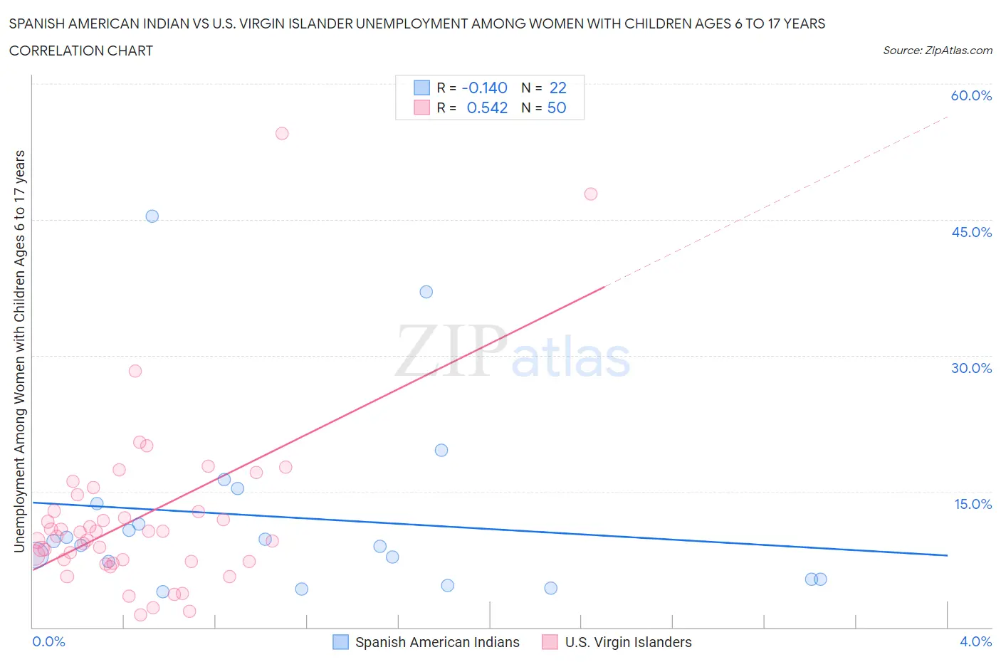 Spanish American Indian vs U.S. Virgin Islander Unemployment Among Women with Children Ages 6 to 17 years
