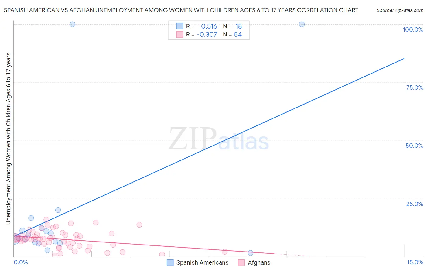 Spanish American vs Afghan Unemployment Among Women with Children Ages 6 to 17 years