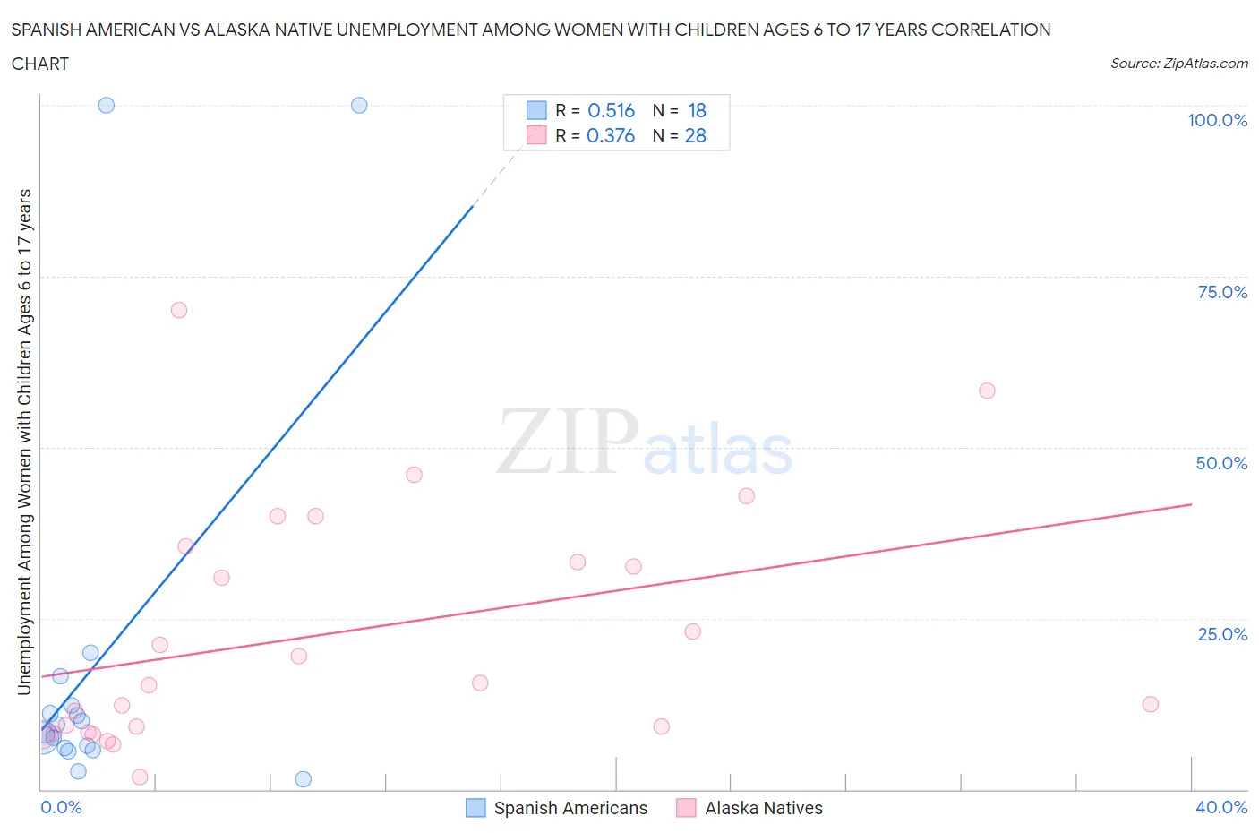 Spanish American vs Alaska Native Unemployment Among Women with Children Ages 6 to 17 years