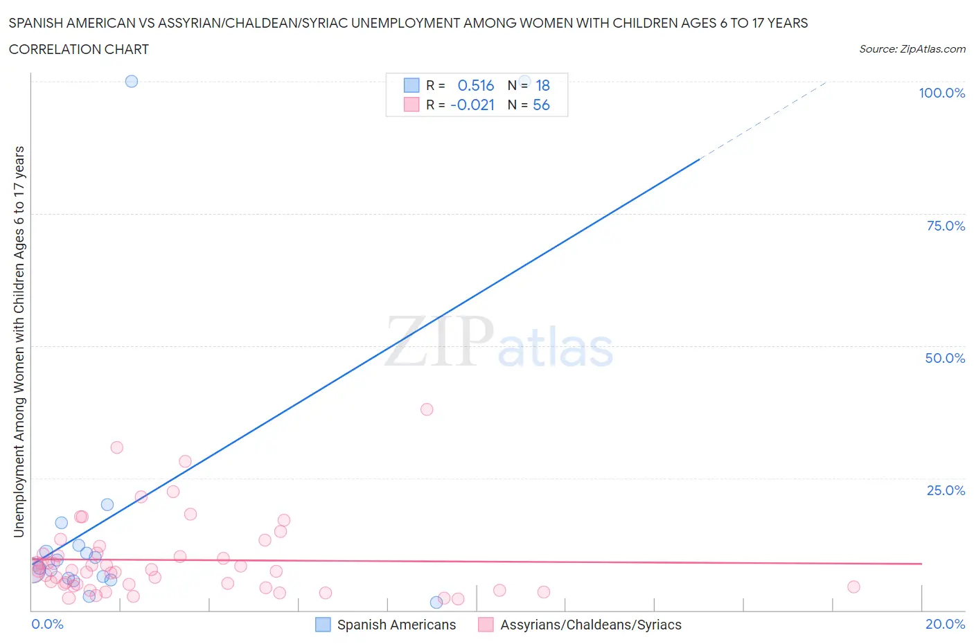 Spanish American vs Assyrian/Chaldean/Syriac Unemployment Among Women with Children Ages 6 to 17 years