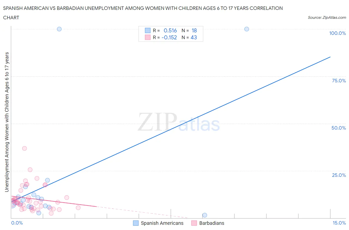 Spanish American vs Barbadian Unemployment Among Women with Children Ages 6 to 17 years