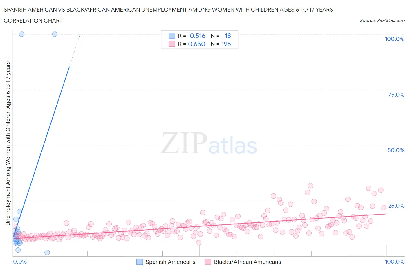 Spanish American vs Black/African American Unemployment Among Women with Children Ages 6 to 17 years