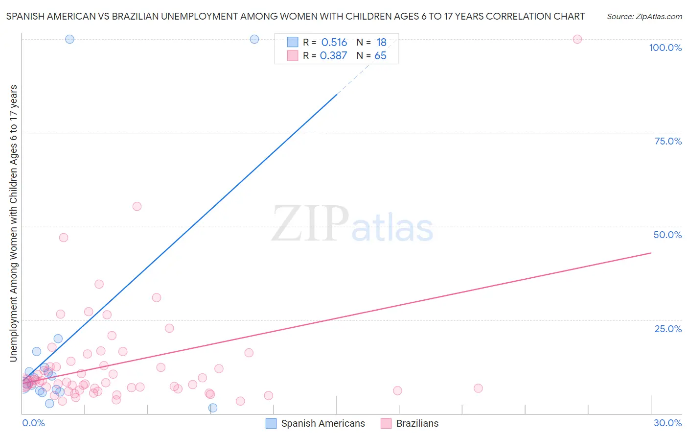 Spanish American vs Brazilian Unemployment Among Women with Children Ages 6 to 17 years