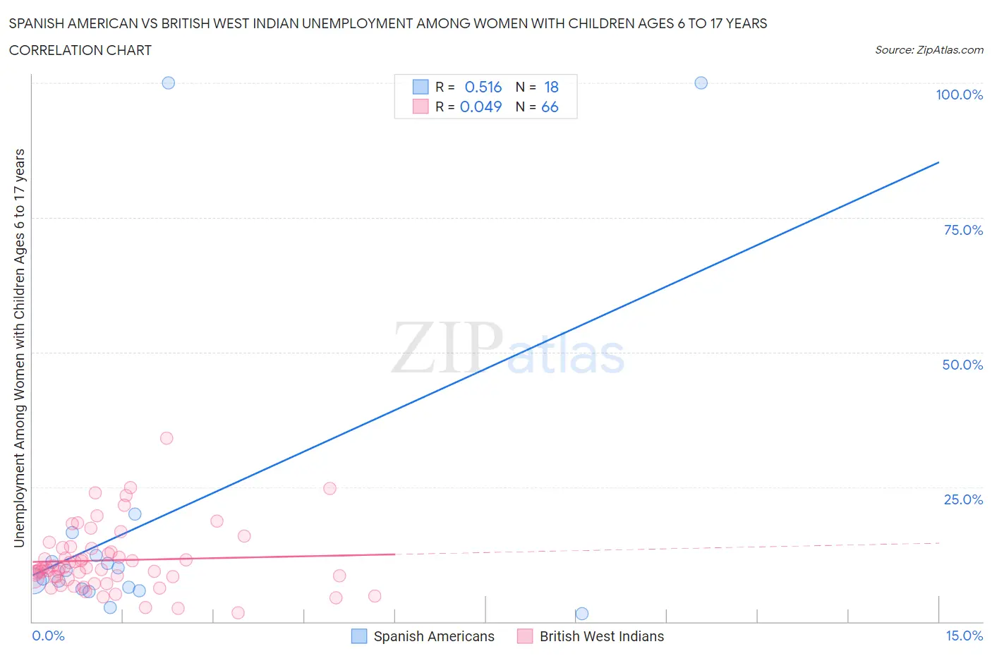 Spanish American vs British West Indian Unemployment Among Women with Children Ages 6 to 17 years