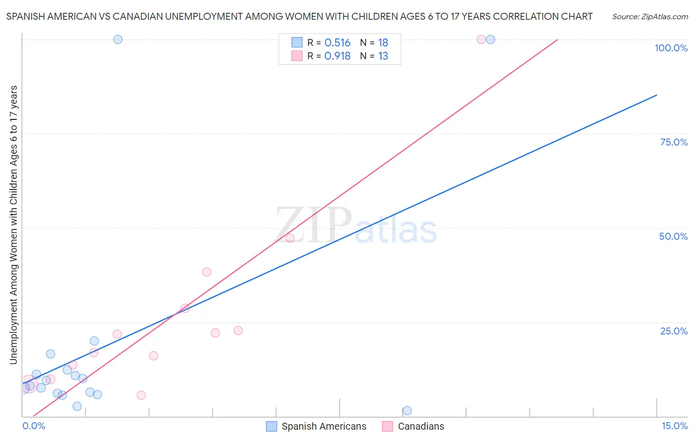 Spanish American vs Canadian Unemployment Among Women with Children Ages 6 to 17 years