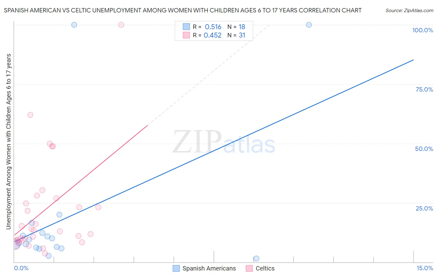 Spanish American vs Celtic Unemployment Among Women with Children Ages 6 to 17 years