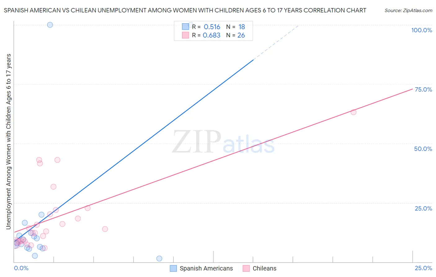Spanish American vs Chilean Unemployment Among Women with Children Ages 6 to 17 years