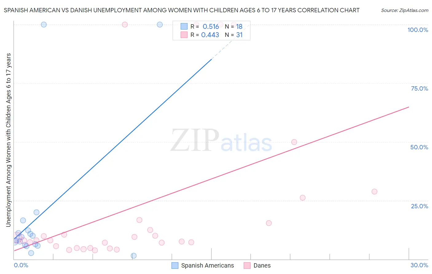 Spanish American vs Danish Unemployment Among Women with Children Ages 6 to 17 years