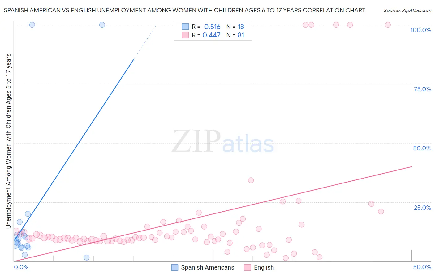 Spanish American vs English Unemployment Among Women with Children Ages 6 to 17 years