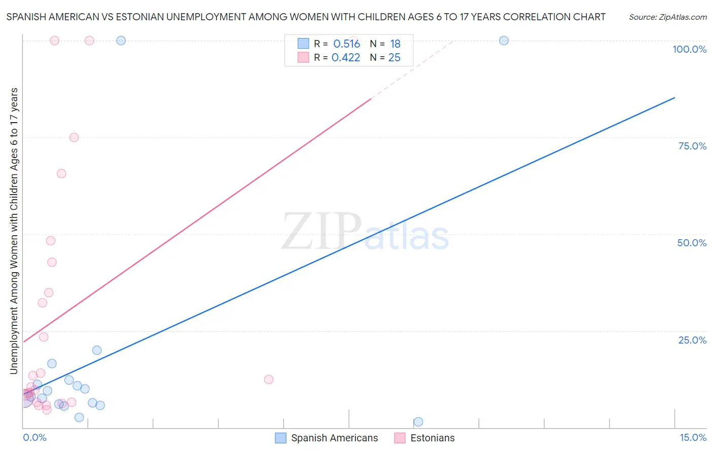 Spanish American vs Estonian Unemployment Among Women with Children Ages 6 to 17 years