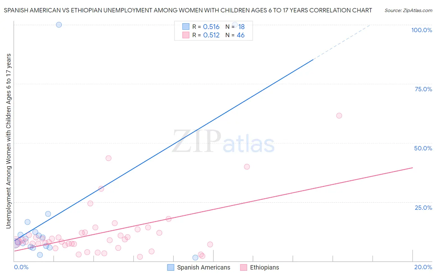 Spanish American vs Ethiopian Unemployment Among Women with Children Ages 6 to 17 years