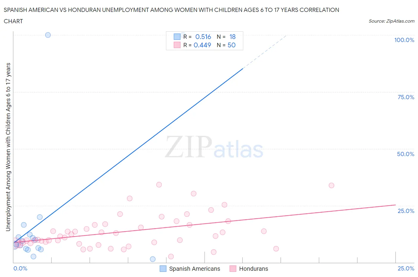 Spanish American vs Honduran Unemployment Among Women with Children Ages 6 to 17 years