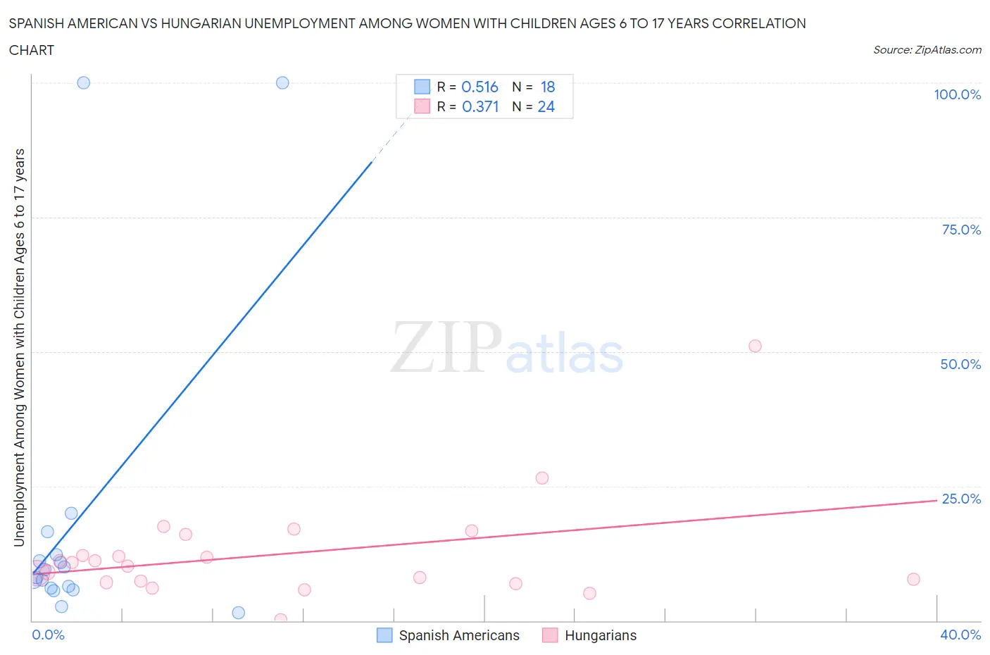 Spanish American vs Hungarian Unemployment Among Women with Children Ages 6 to 17 years