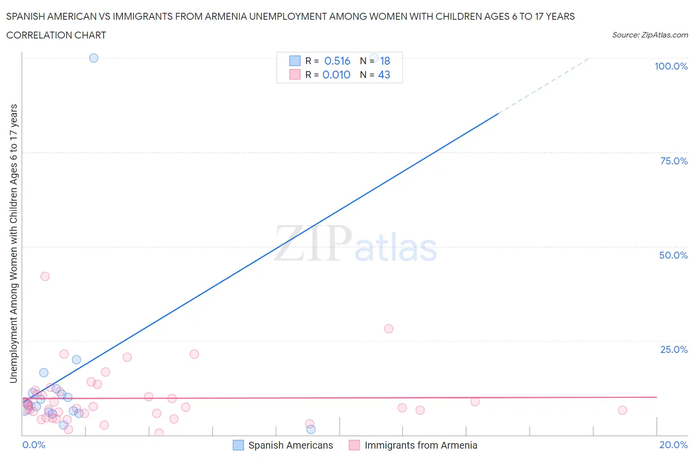 Spanish American vs Immigrants from Armenia Unemployment Among Women with Children Ages 6 to 17 years