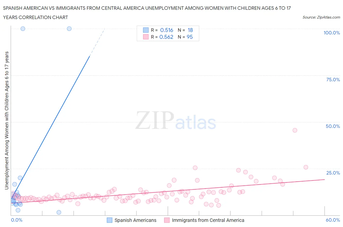 Spanish American vs Immigrants from Central America Unemployment Among Women with Children Ages 6 to 17 years