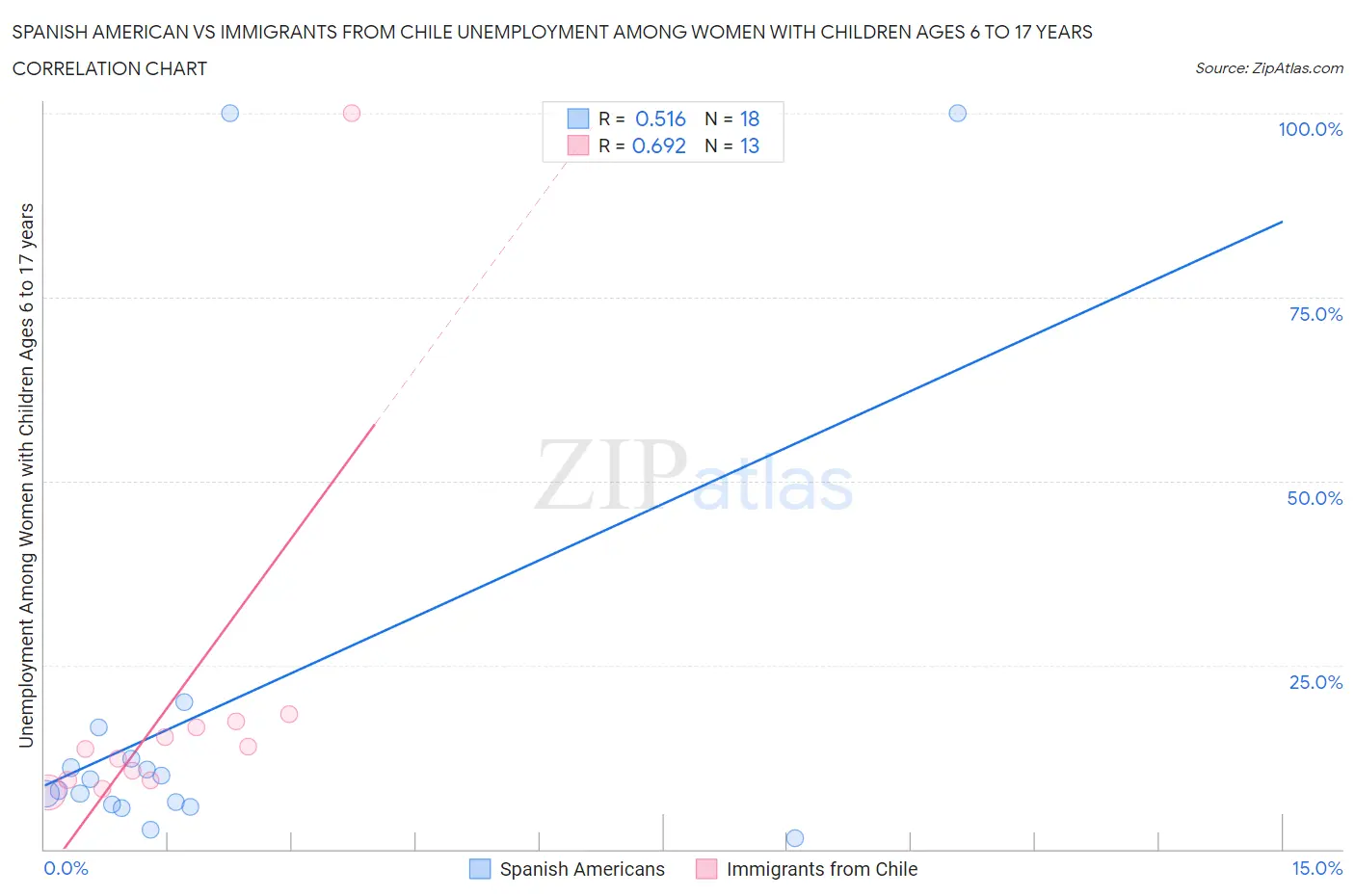 Spanish American vs Immigrants from Chile Unemployment Among Women with Children Ages 6 to 17 years