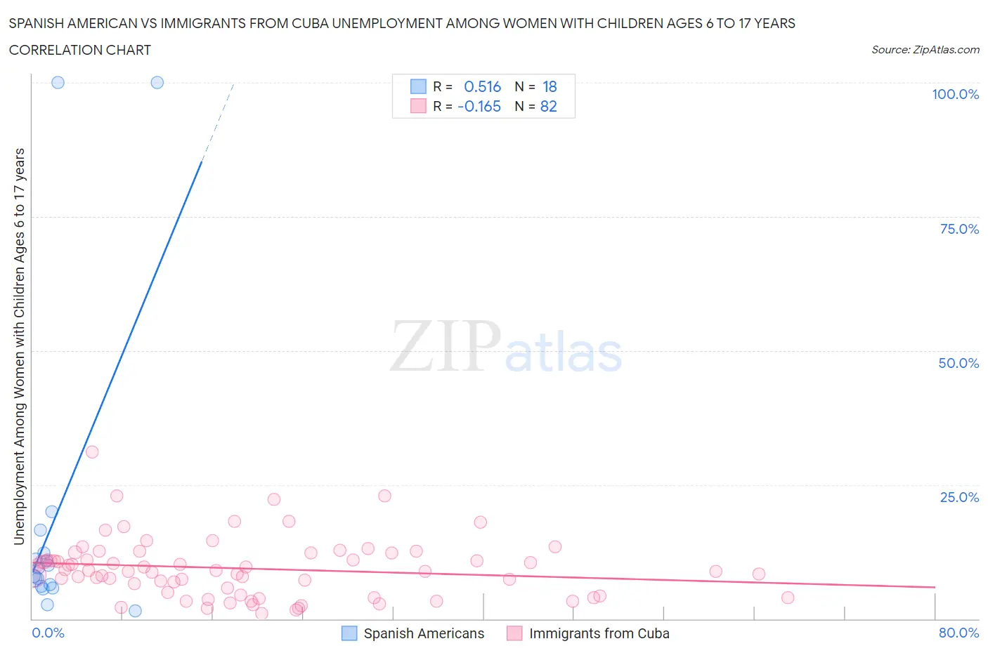 Spanish American vs Immigrants from Cuba Unemployment Among Women with Children Ages 6 to 17 years