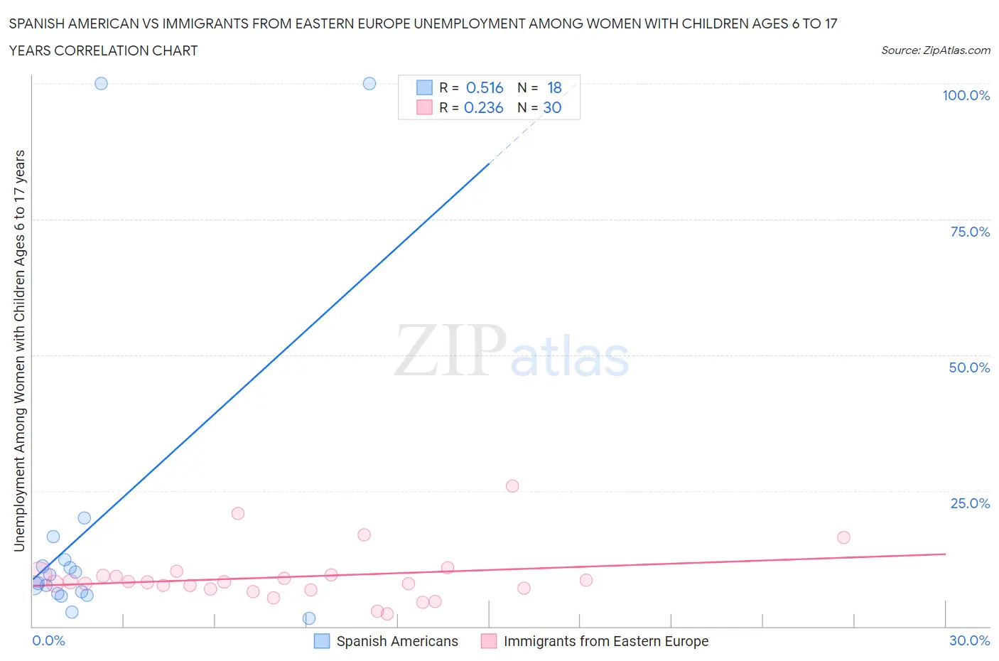 Spanish American vs Immigrants from Eastern Europe Unemployment Among Women with Children Ages 6 to 17 years