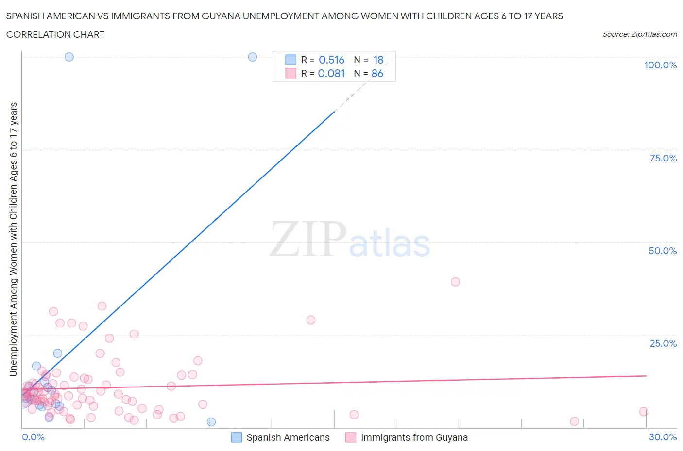 Spanish American vs Immigrants from Guyana Unemployment Among Women with Children Ages 6 to 17 years