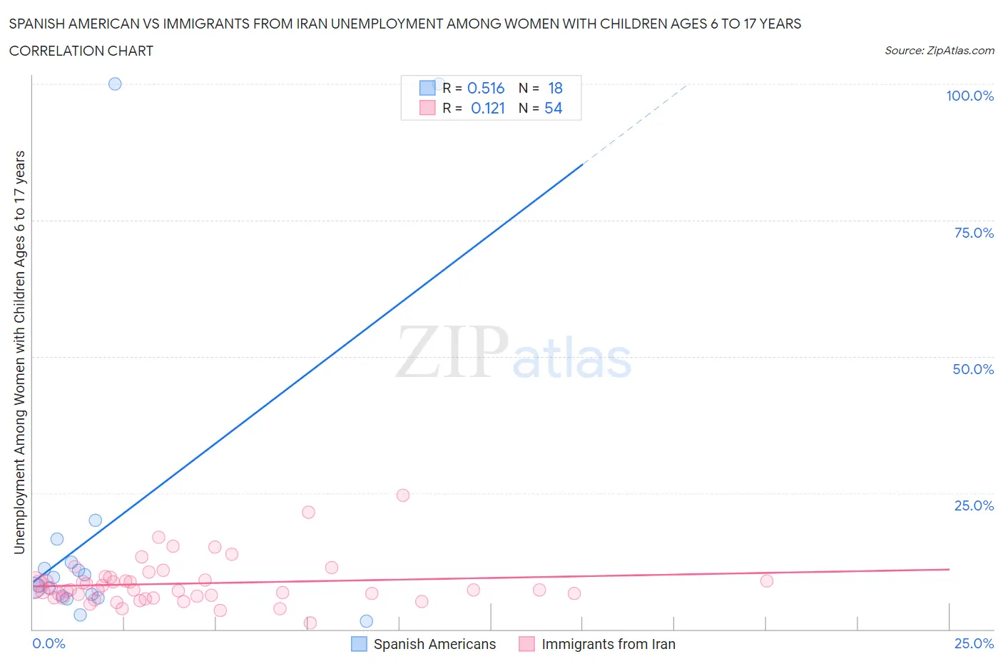 Spanish American vs Immigrants from Iran Unemployment Among Women with Children Ages 6 to 17 years