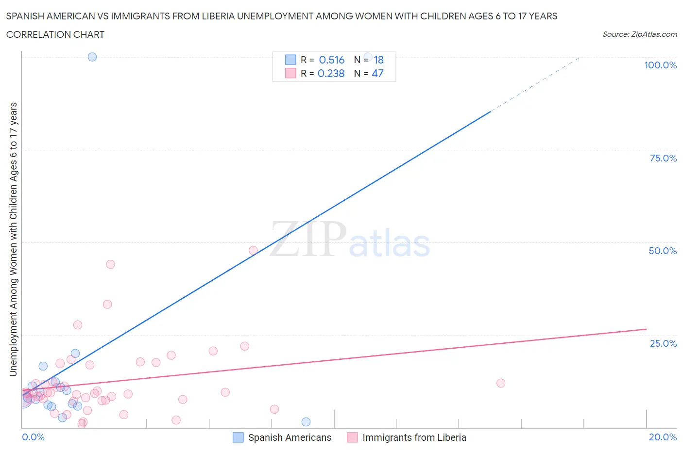 Spanish American vs Immigrants from Liberia Unemployment Among Women with Children Ages 6 to 17 years