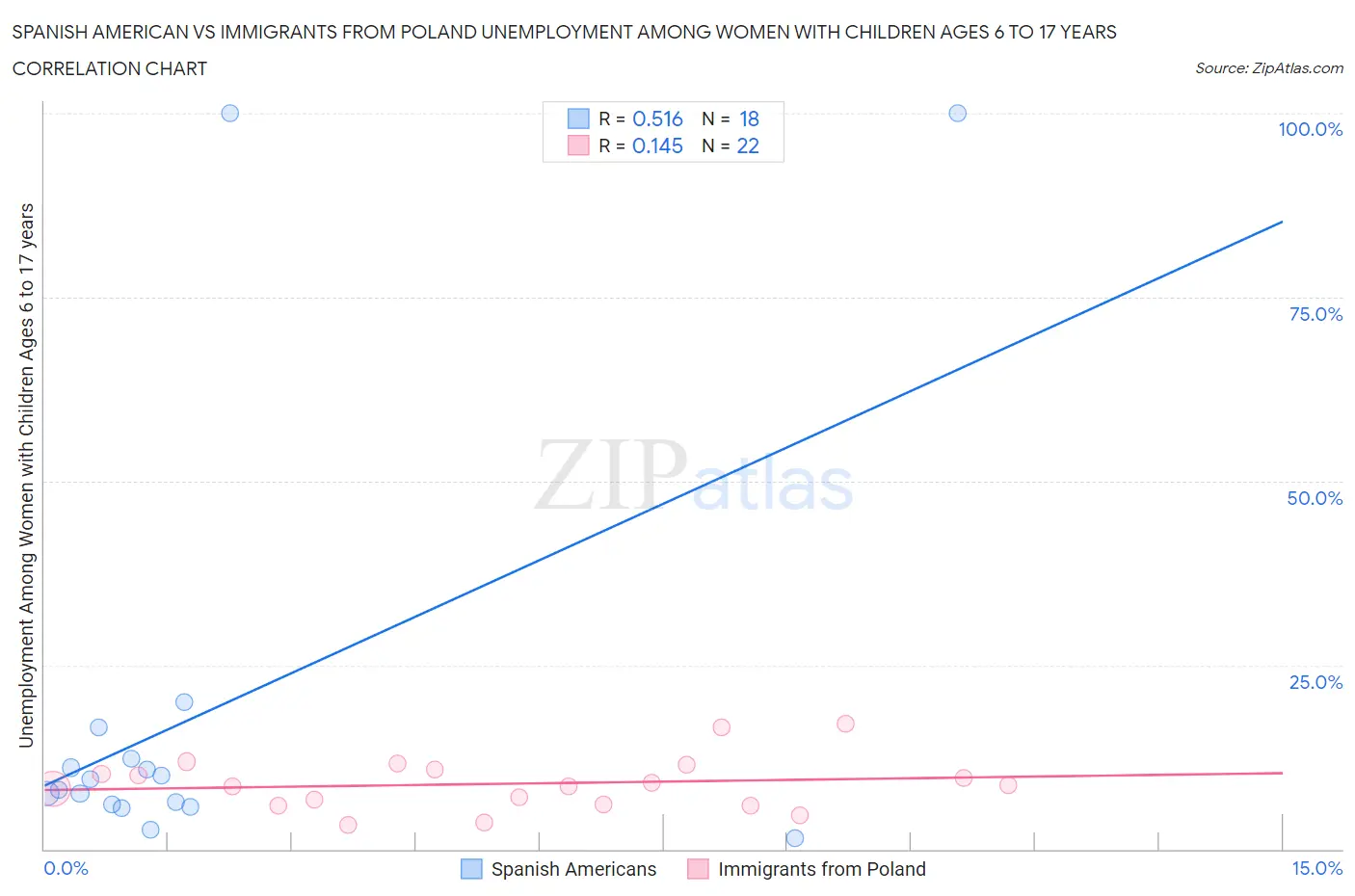 Spanish American vs Immigrants from Poland Unemployment Among Women with Children Ages 6 to 17 years