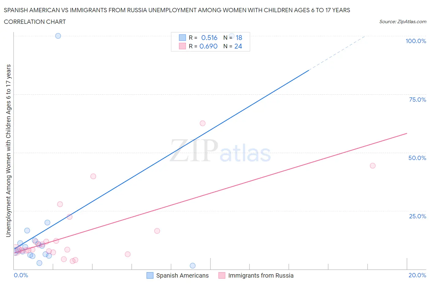 Spanish American vs Immigrants from Russia Unemployment Among Women with Children Ages 6 to 17 years
