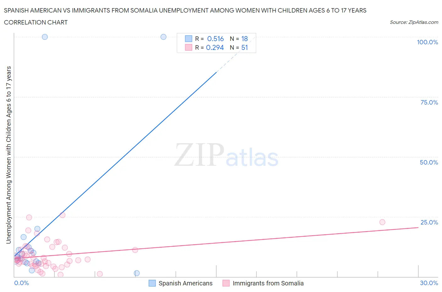 Spanish American vs Immigrants from Somalia Unemployment Among Women with Children Ages 6 to 17 years