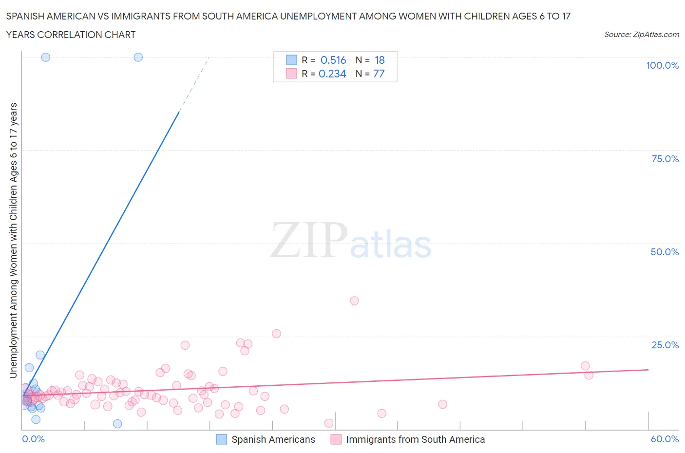 Spanish American vs Immigrants from South America Unemployment Among Women with Children Ages 6 to 17 years