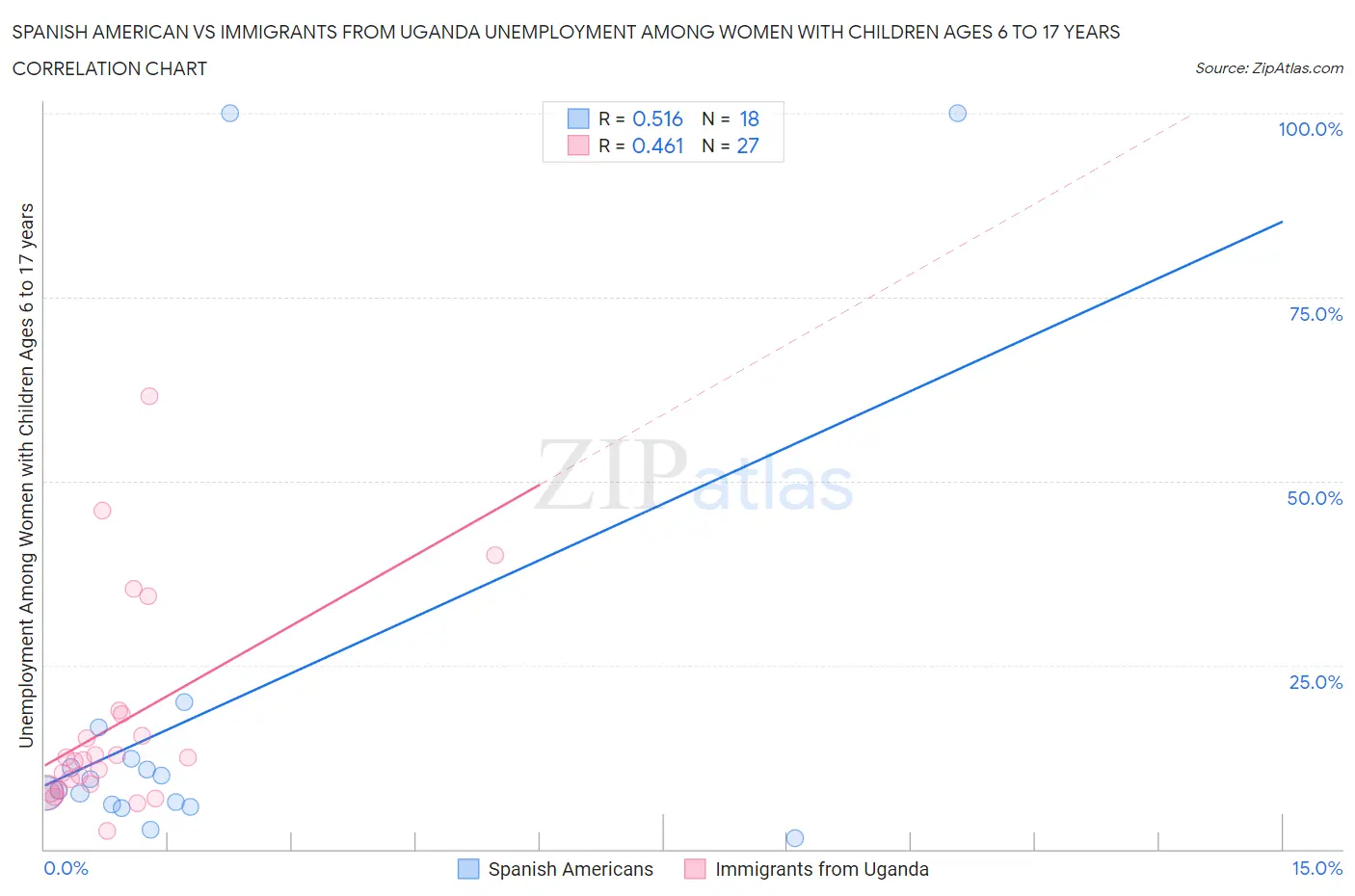 Spanish American vs Immigrants from Uganda Unemployment Among Women with Children Ages 6 to 17 years