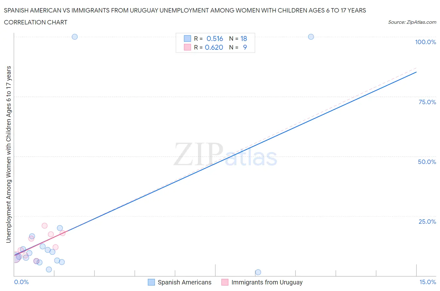 Spanish American vs Immigrants from Uruguay Unemployment Among Women with Children Ages 6 to 17 years