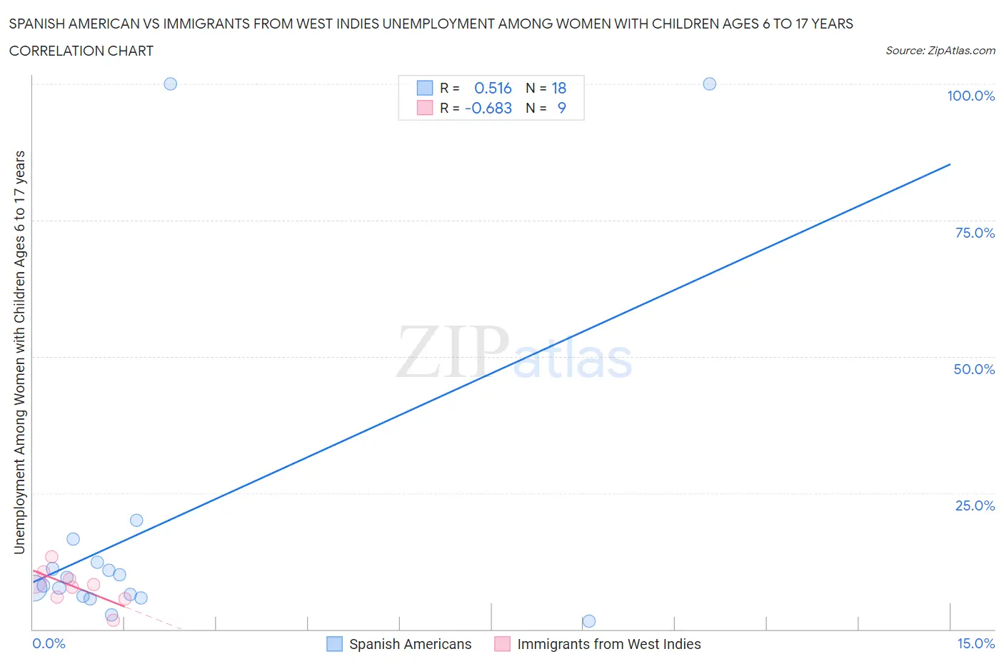 Spanish American vs Immigrants from West Indies Unemployment Among Women with Children Ages 6 to 17 years