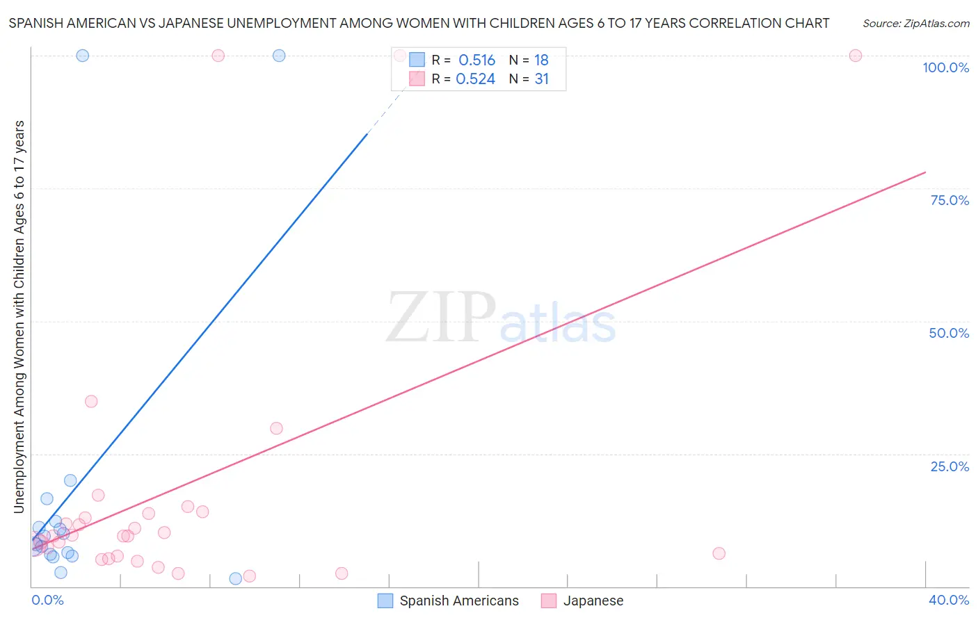 Spanish American vs Japanese Unemployment Among Women with Children Ages 6 to 17 years