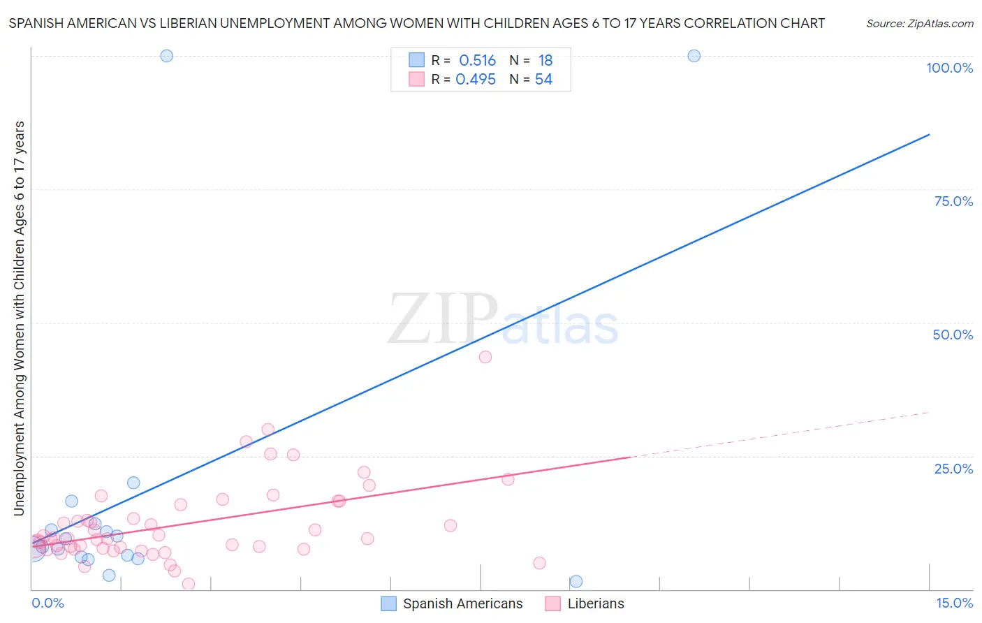 Spanish American vs Liberian Unemployment Among Women with Children Ages 6 to 17 years