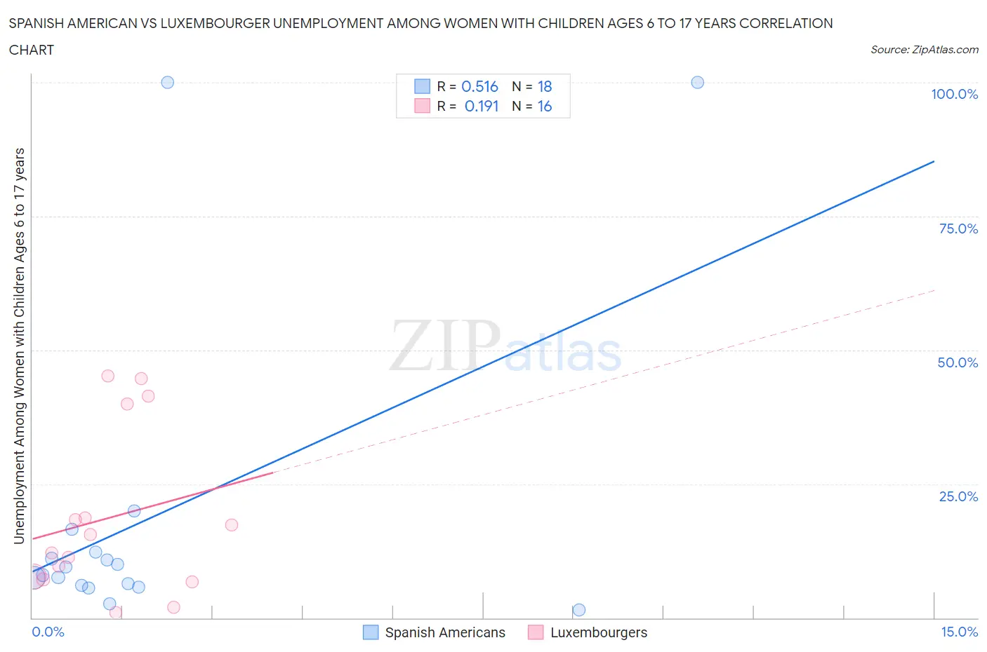 Spanish American vs Luxembourger Unemployment Among Women with Children Ages 6 to 17 years