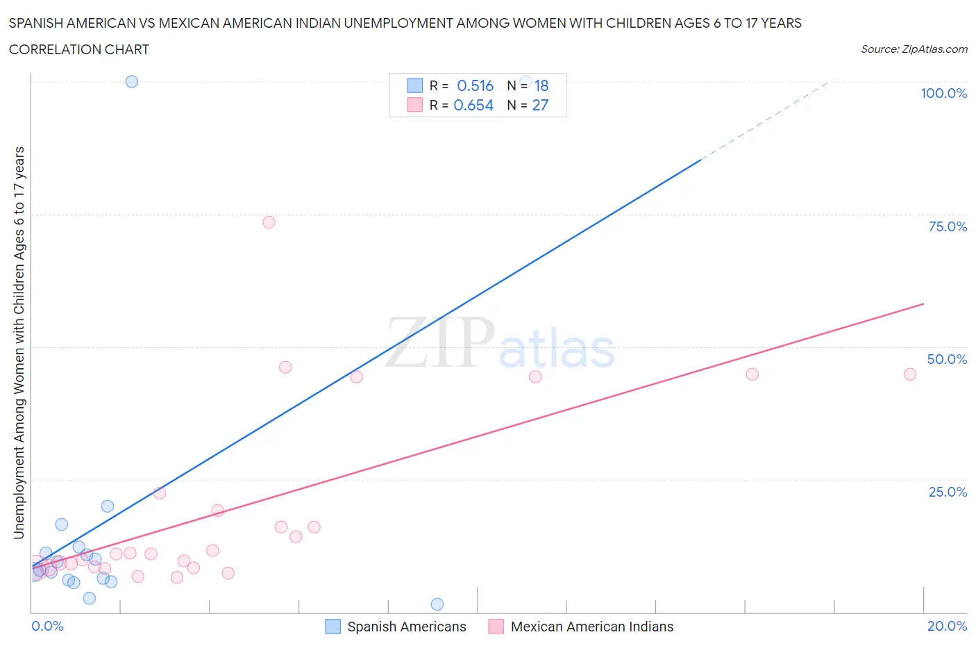 Spanish American vs Mexican American Indian Unemployment Among Women with Children Ages 6 to 17 years