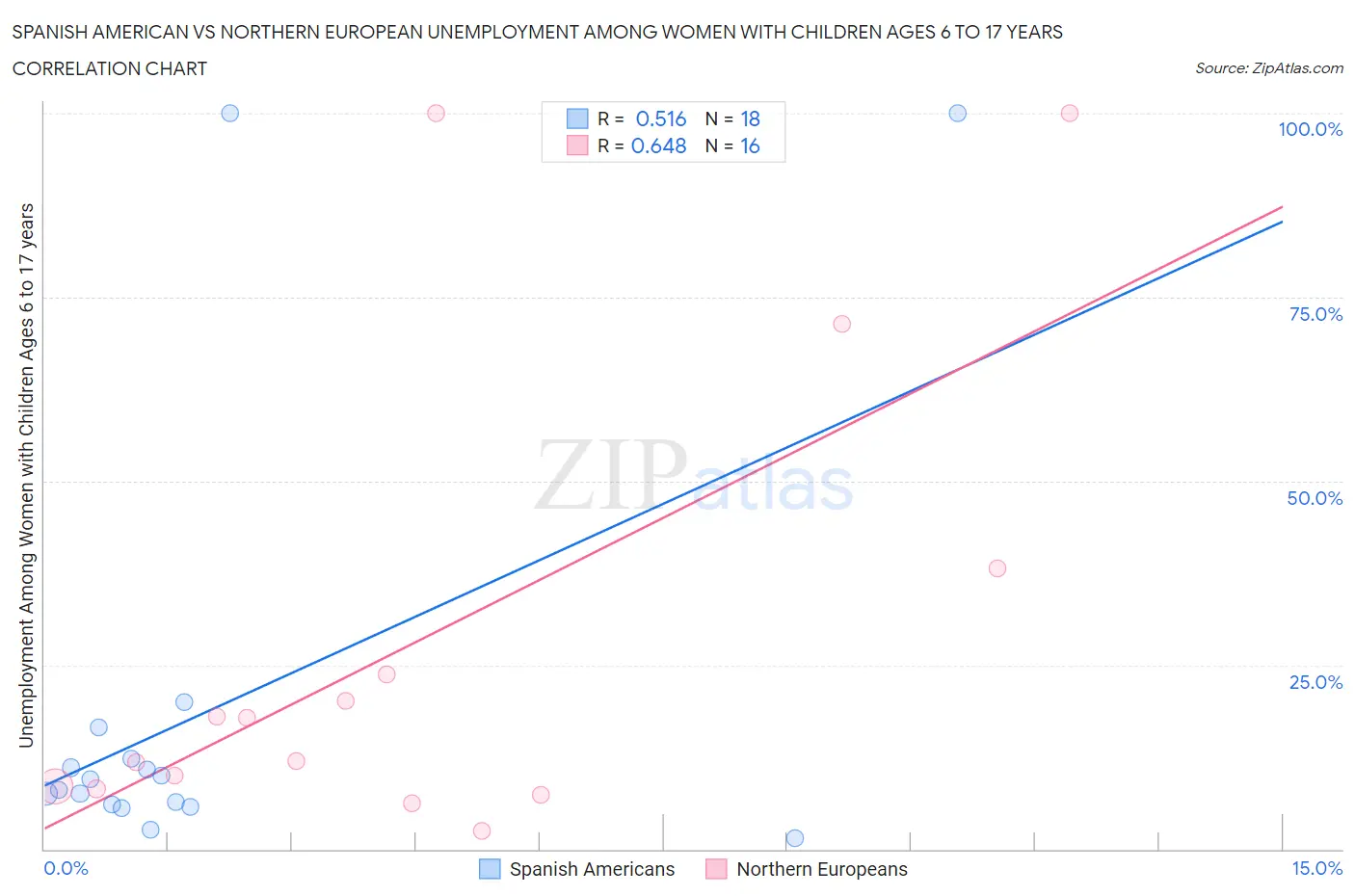 Spanish American vs Northern European Unemployment Among Women with Children Ages 6 to 17 years