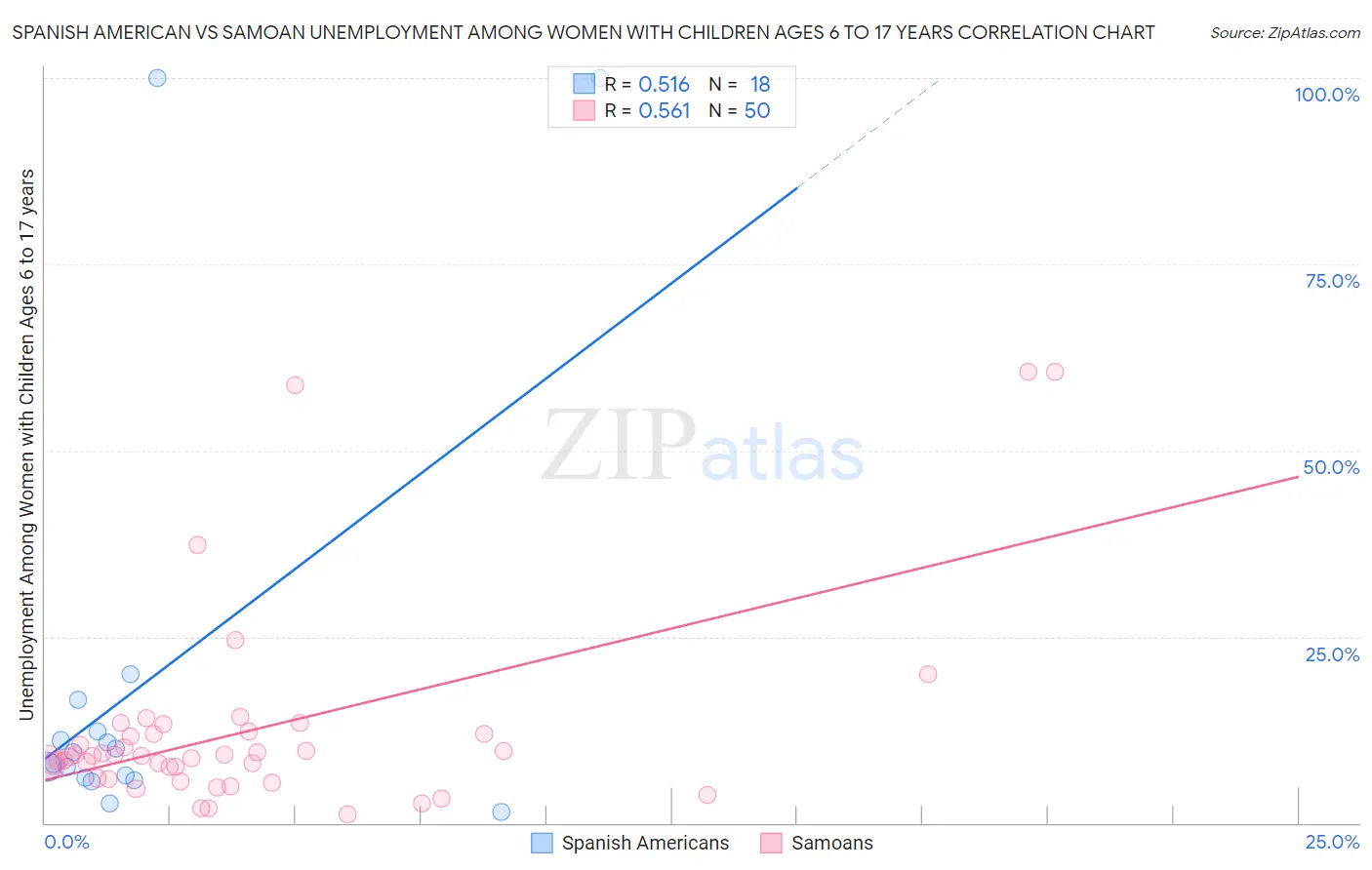 Spanish American vs Samoan Unemployment Among Women with Children Ages 6 to 17 years