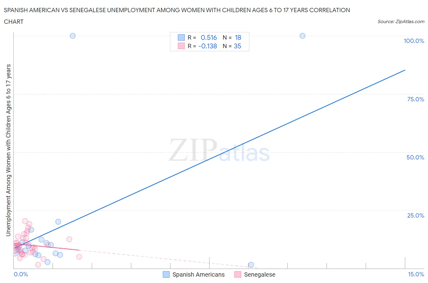 Spanish American vs Senegalese Unemployment Among Women with Children Ages 6 to 17 years