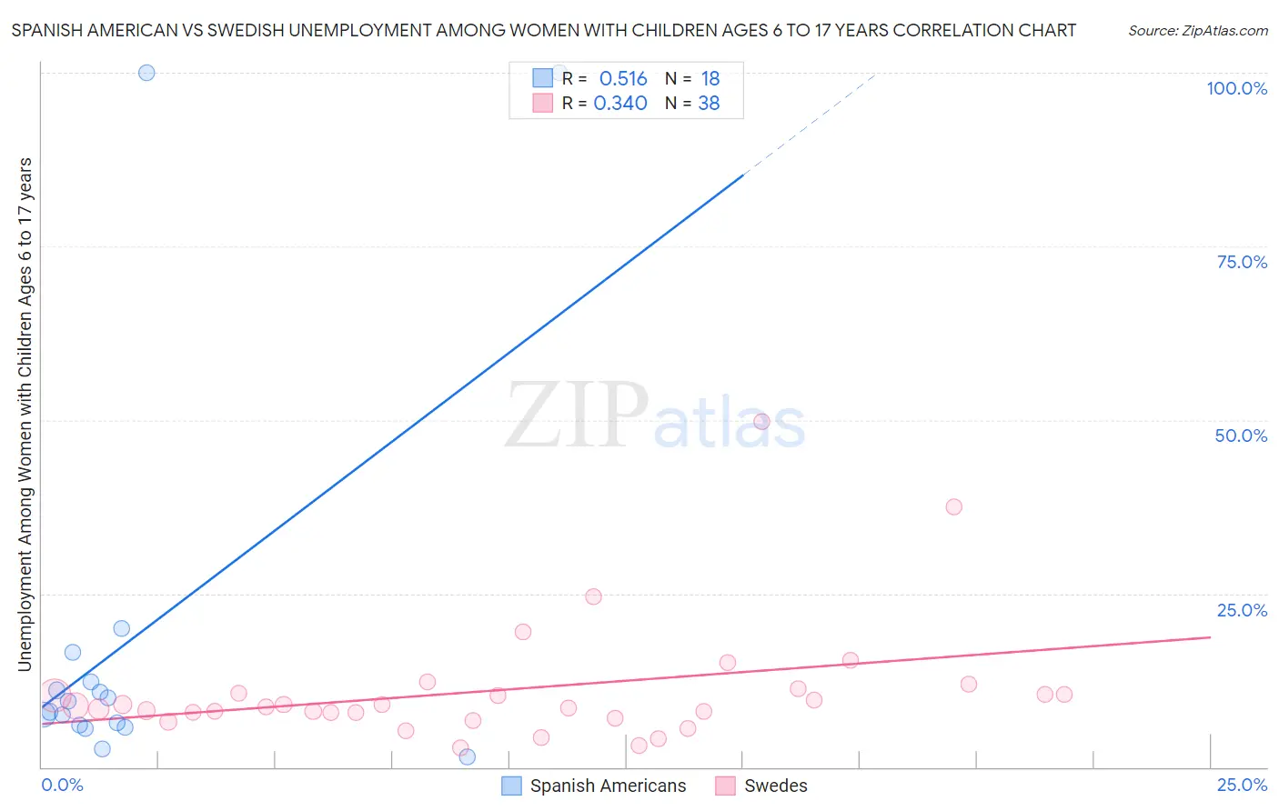 Spanish American vs Swedish Unemployment Among Women with Children Ages 6 to 17 years