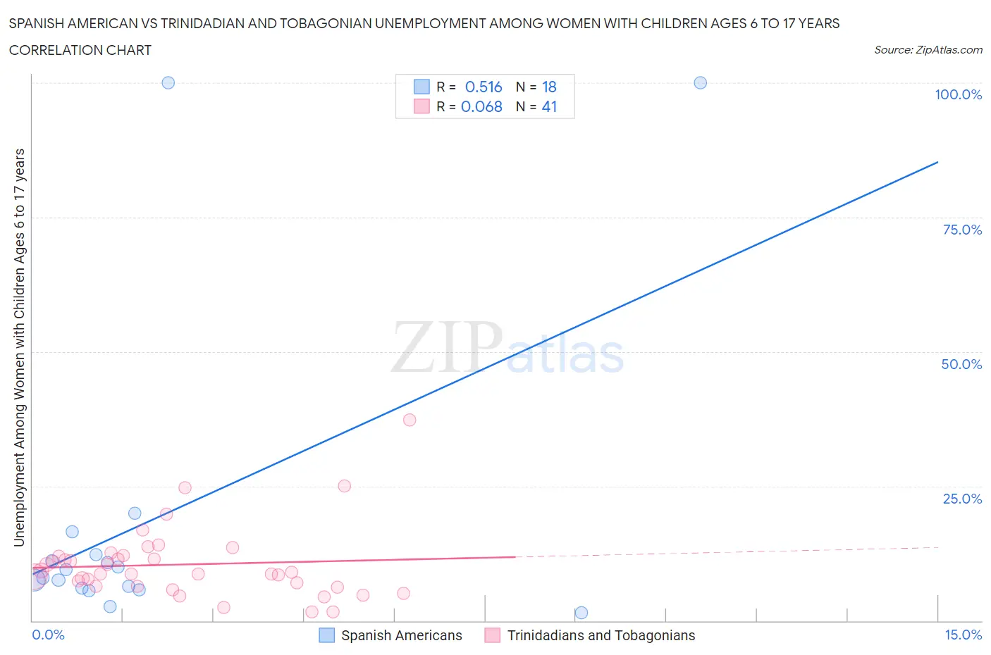 Spanish American vs Trinidadian and Tobagonian Unemployment Among Women with Children Ages 6 to 17 years