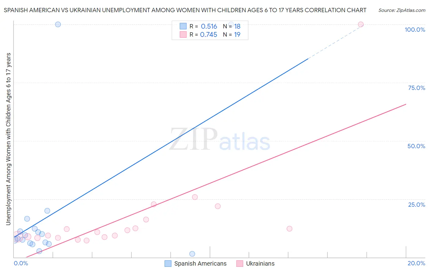 Spanish American vs Ukrainian Unemployment Among Women with Children Ages 6 to 17 years