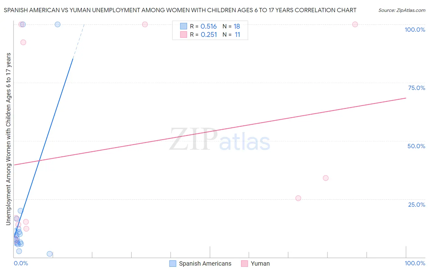 Spanish American vs Yuman Unemployment Among Women with Children Ages 6 to 17 years