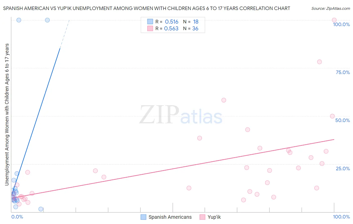 Spanish American vs Yup'ik Unemployment Among Women with Children Ages 6 to 17 years