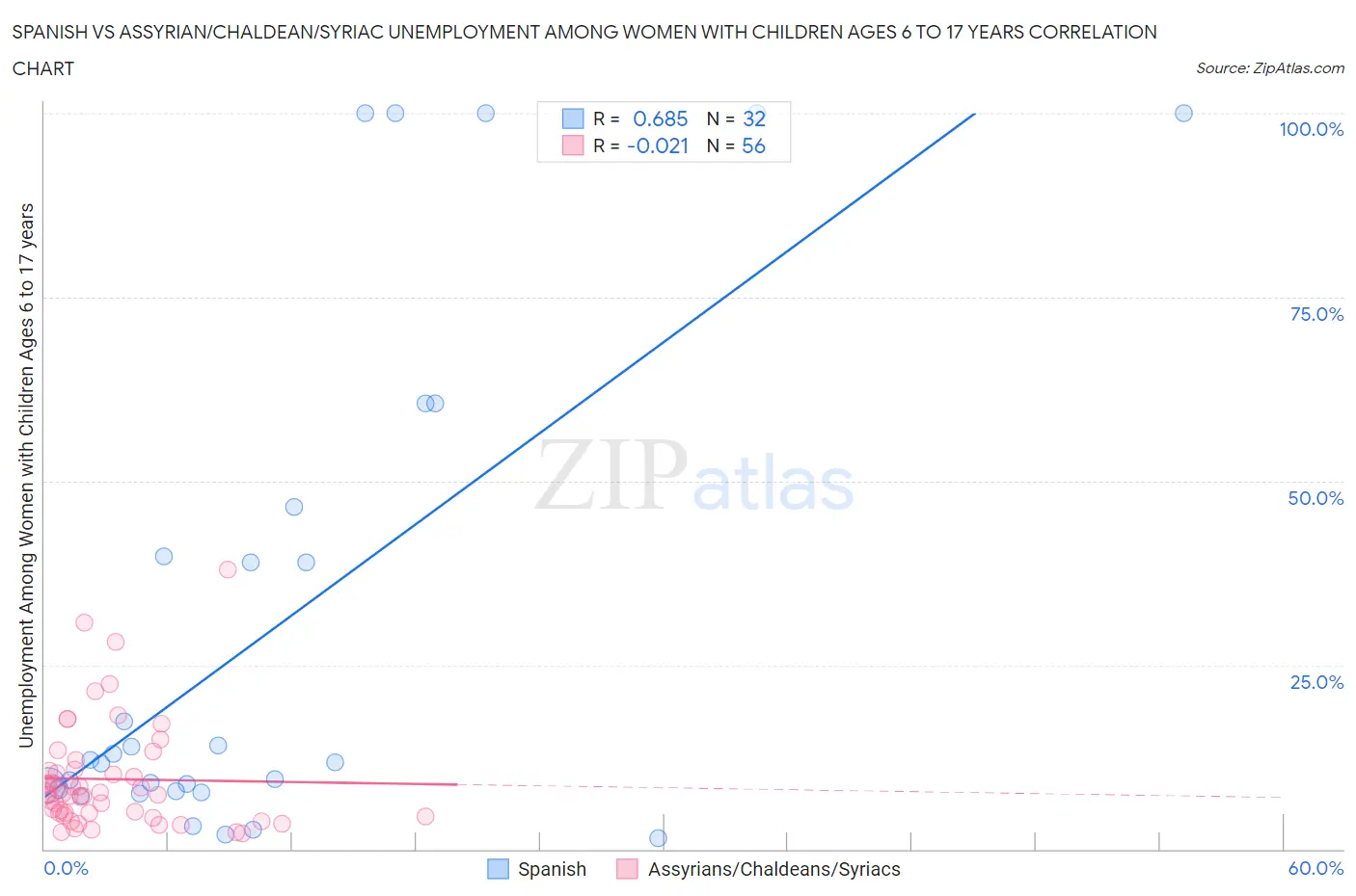 Spanish vs Assyrian/Chaldean/Syriac Unemployment Among Women with Children Ages 6 to 17 years