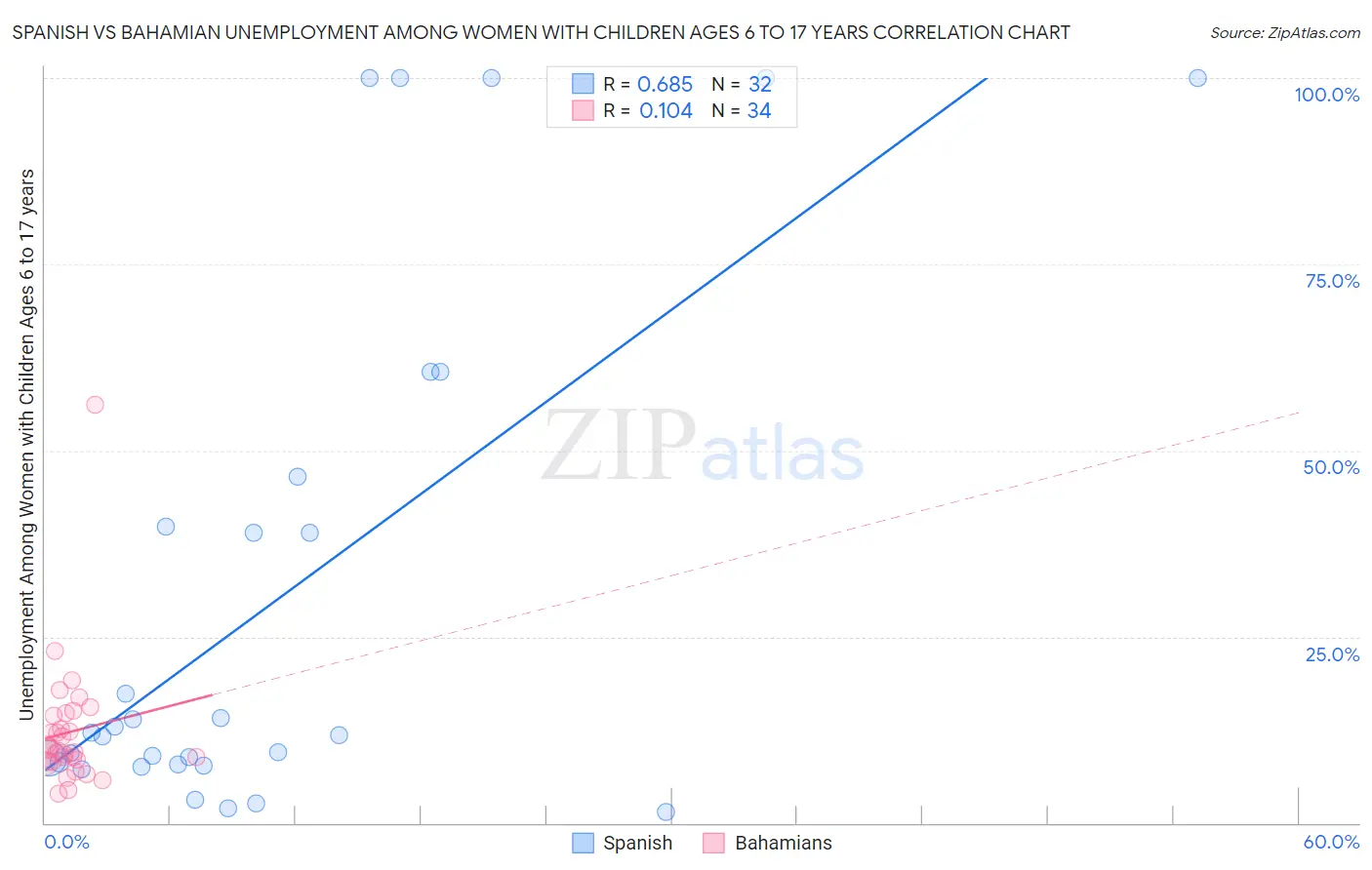 Spanish vs Bahamian Unemployment Among Women with Children Ages 6 to 17 years