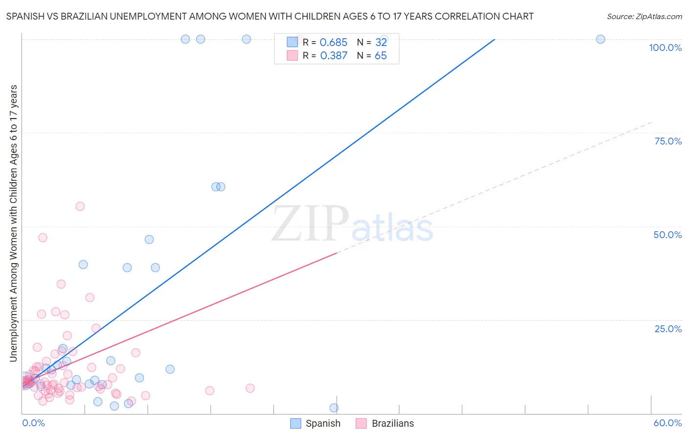 Spanish vs Brazilian Unemployment Among Women with Children Ages 6 to 17 years